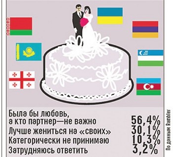 Россияне по-прежнему охотно заключают браки с армянами и украинцами