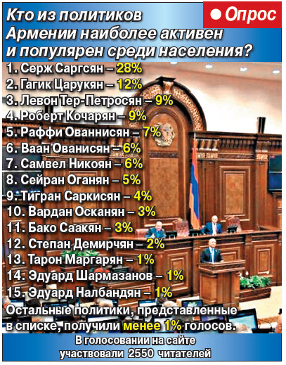 Кто из политиков Армении наиболее активен  и популярен среди населения?